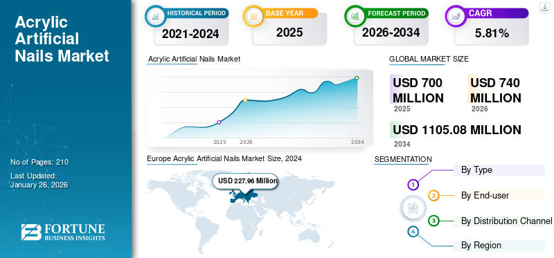 Acrylic Artificial Nails Market