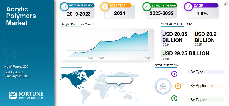 Acrylic Polymers Market