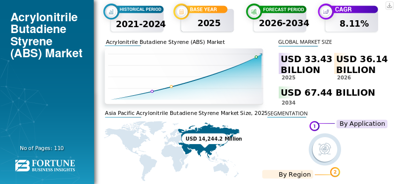 Acrylonitrile Butadiene Styrene (ABS) Market
