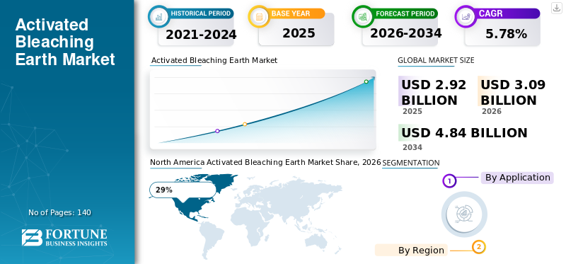 Activated Bleaching Earth Market