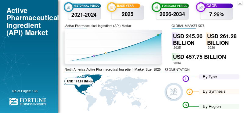 Active Pharmaceutical Ingredient (API) Market