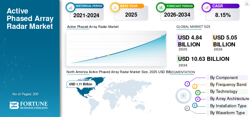 Active Phased Array Radar Market