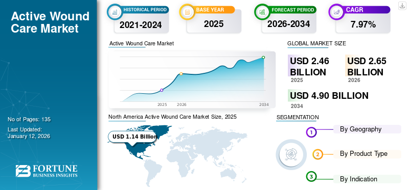 Active Wound Care Market