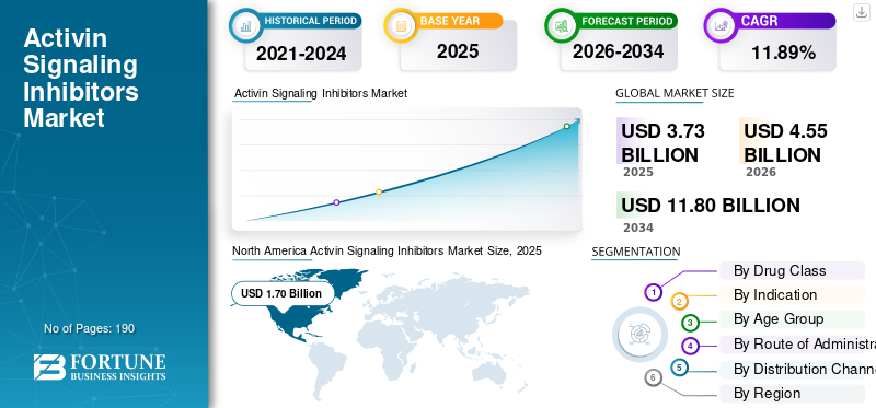 Activin Signaling Inhibitors Market