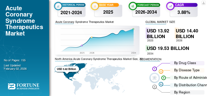 Acute Coronary Syndrome Therapeutics Market