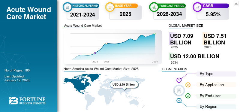 Acute Wound Care Market