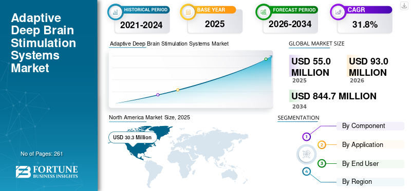 Adaptive Deep Brain Stimulation Systems Market