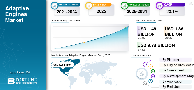 Adaptive Engines Market