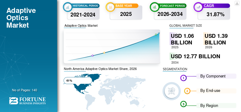 Adaptive Optics Market