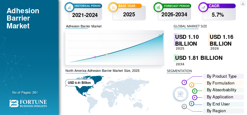 Adhesion Barrier Market