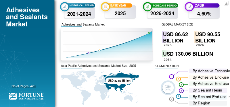 Adhesives and Sealants Market
