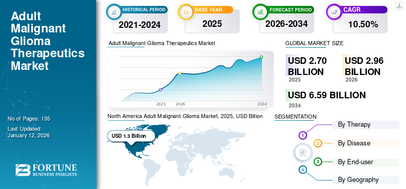 Adult Malignant Glioma Therapeutics Market