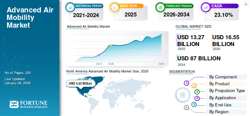 Advanced Air Mobility Market
