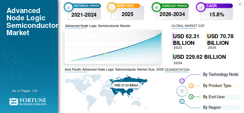 Advanced Node Logic Semiconductor Market