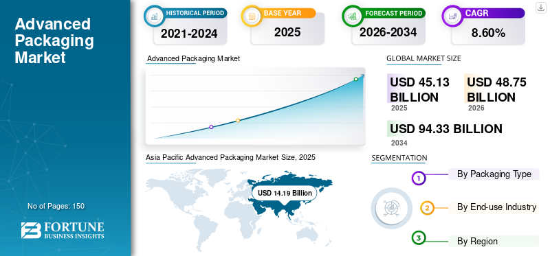 Advanced Packaging Market