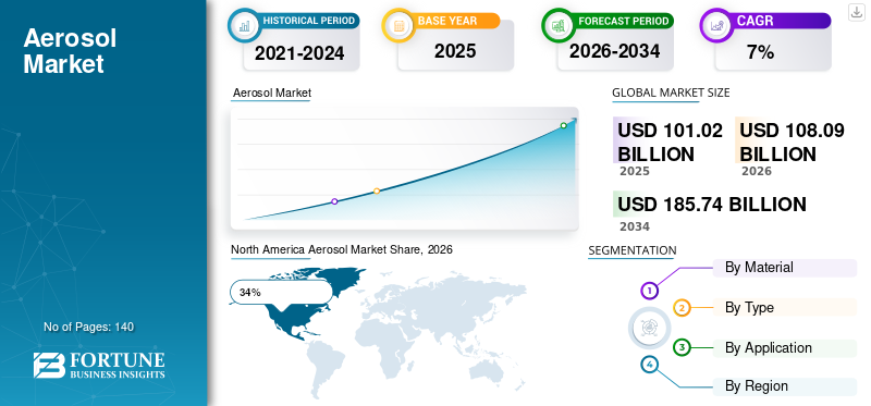 Aerosol Market