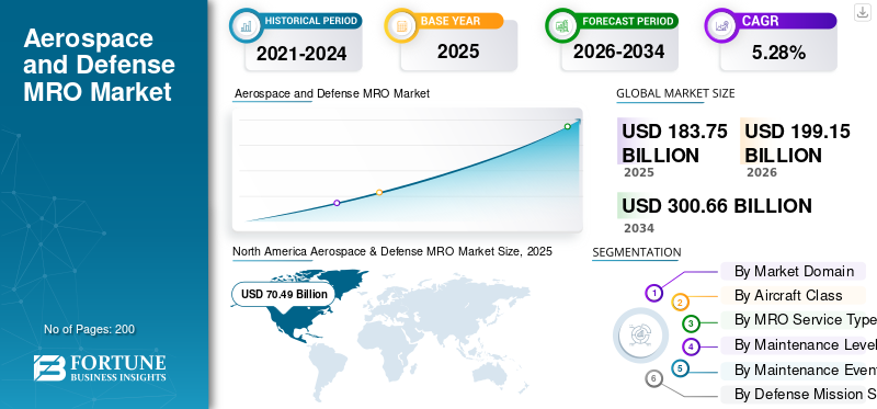 Aerospace and Defense MRO Market