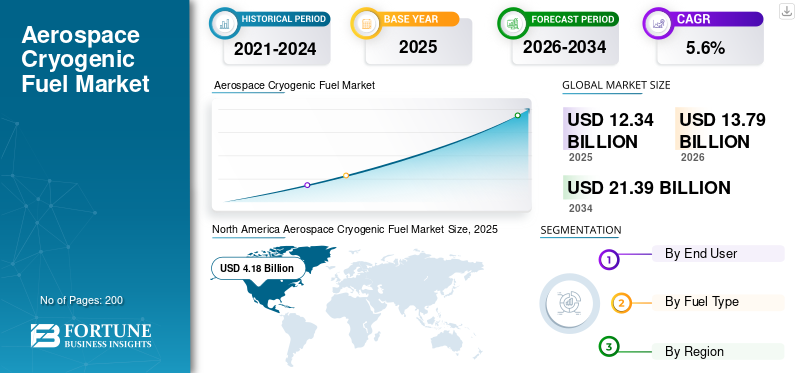 Aerospace Cryogenic Fuel Market