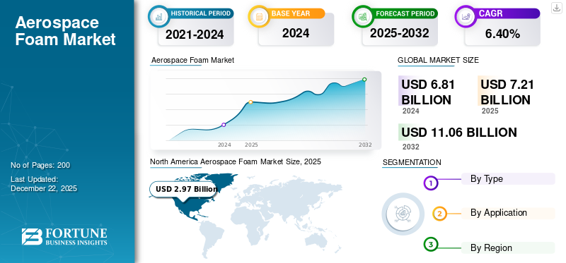 Aerospace Foam Market