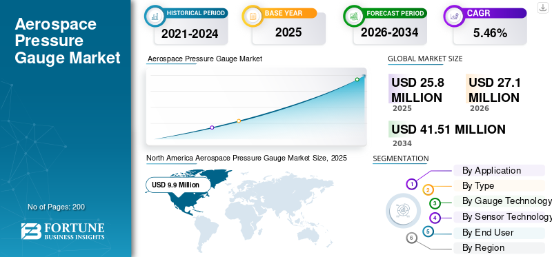 Aerospace Pressure Gauge Market