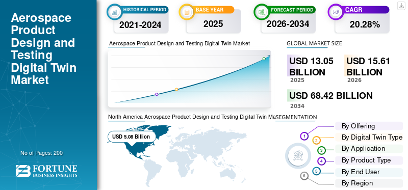 Aerospace Product Design and Testing Digital Twin Market
