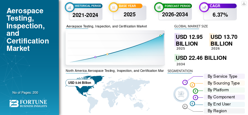 Aerospace Testing, Inspection, and Certification Market