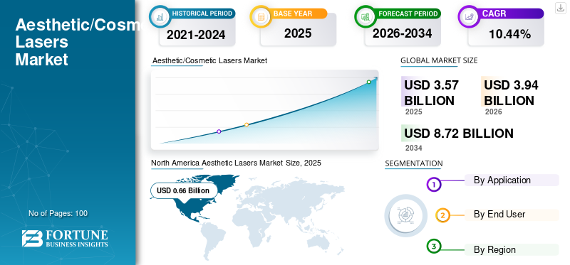 Aesthetic/Cosmetic Lasers Market