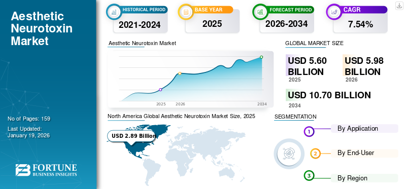 Aesthetic Neurotoxin Market