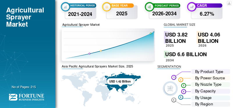 Agricultural Sprayer Market