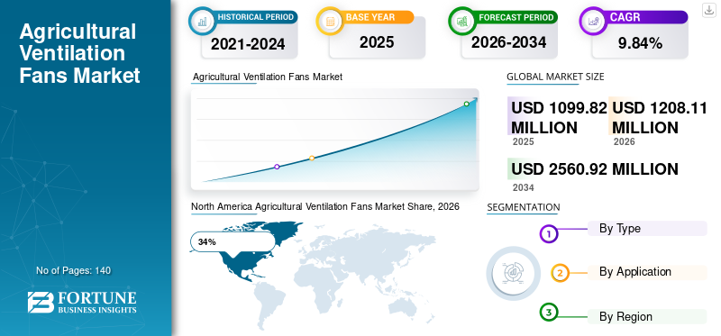 Agricultural Ventilation Fans Market