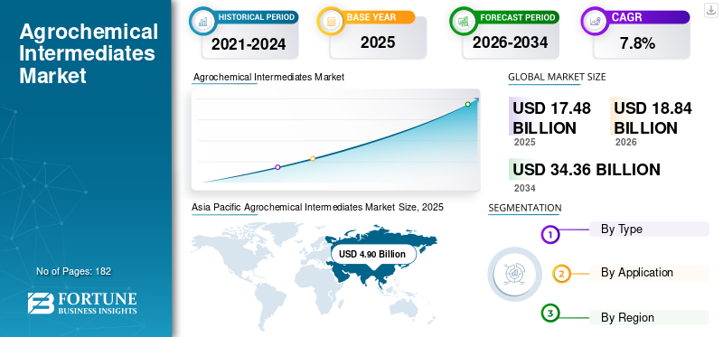 Agrochemical Intermediates Market