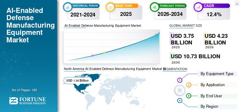 AI-Enabled Defense Manufacturing Equipment Market