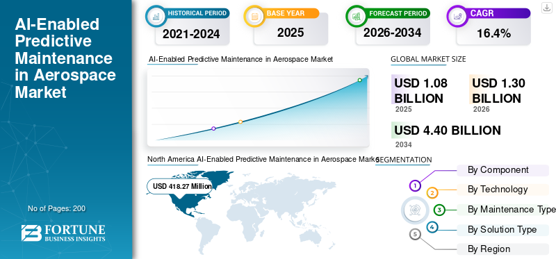 AI-Enabled Predictive Maintenance in Aerospace Market