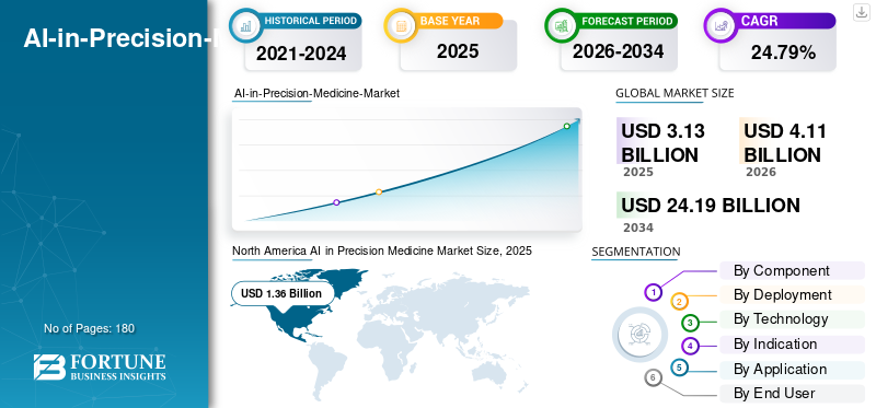 AI-in-Precision-Medicine-Market