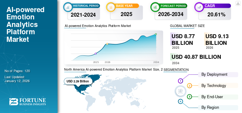 AI-powered Emotion Analytics Platform Market