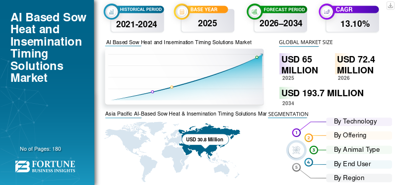 AI Based Sow Heat and Insemination Timing Solutions Market