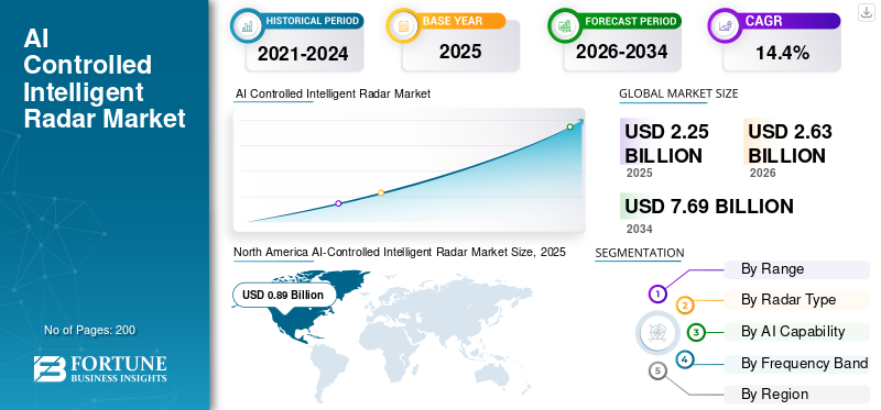 AI Controlled Intelligent Radar Market