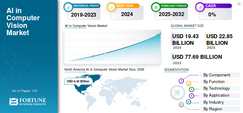 AI in Computer Vision Market