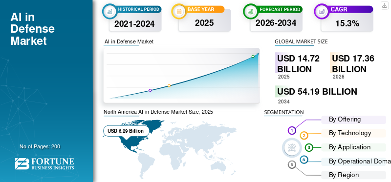 AI in Defense Market