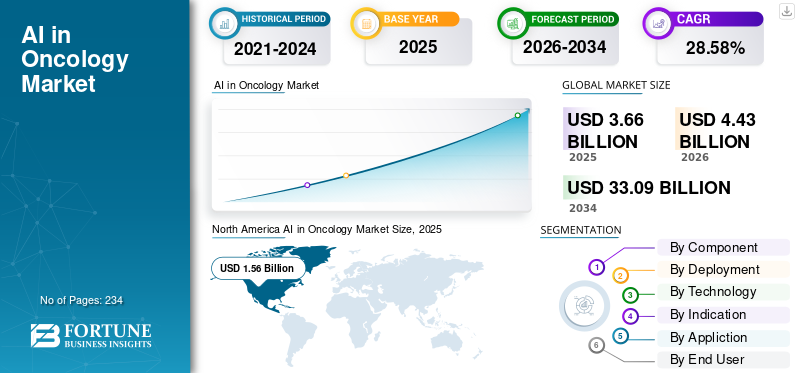 AI in Oncology Market 
