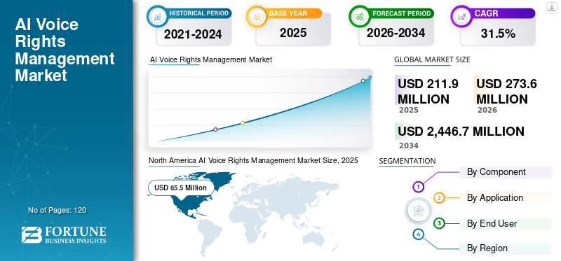 AI Voice Rights Management Market