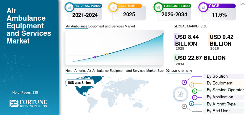 Air Ambulance Equipment and Services Market