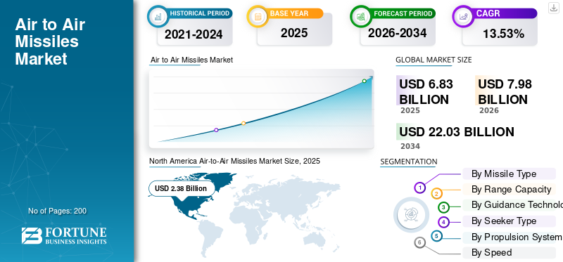 Air to Air Missiles Market