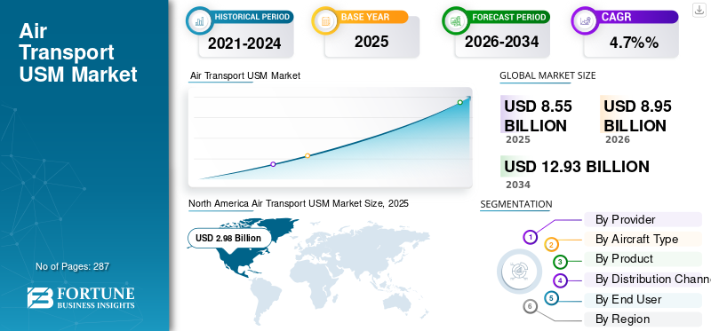 Air Transport USM Market