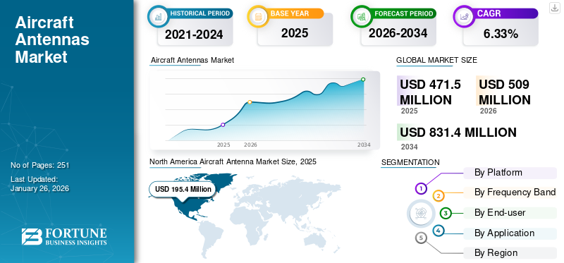 Aircraft Antennas Market