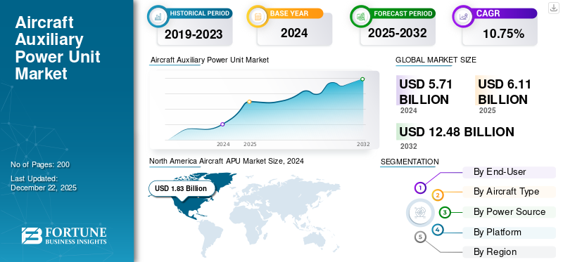 Aircraft Auxiliary Power Unit Market