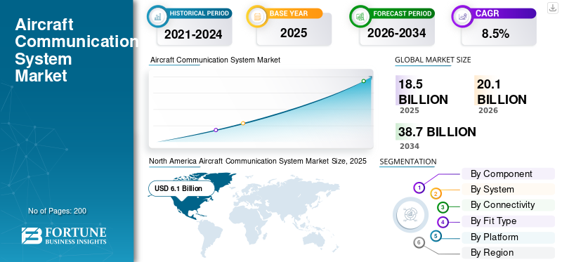 Aircraft Communication System Market