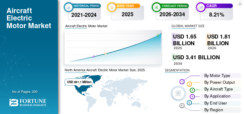 Aircraft Electric Motor Market