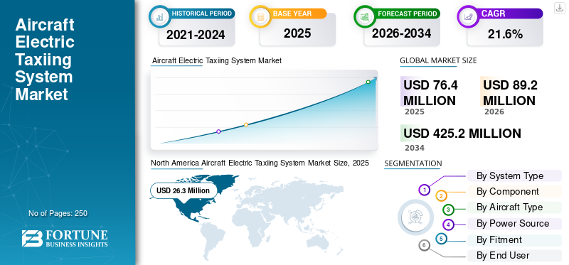 Aircraft Electric Taxiing System Market