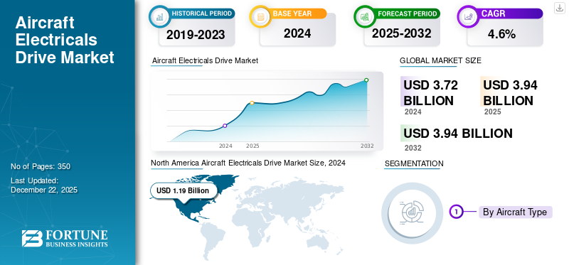 Aircraft Electricals Drive Market